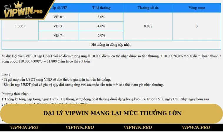 Đại lý VIPWIN mang lại mức thưởng lớn